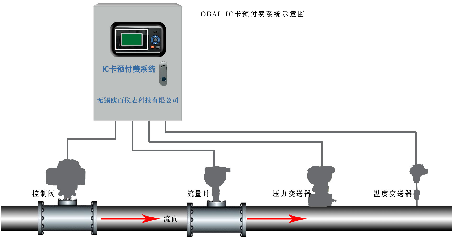 熱力公司ICk預(yù)付費(fèi)系統(tǒng)圖0601.jpg